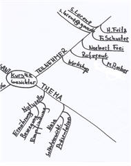 Mindmap Beispiel
